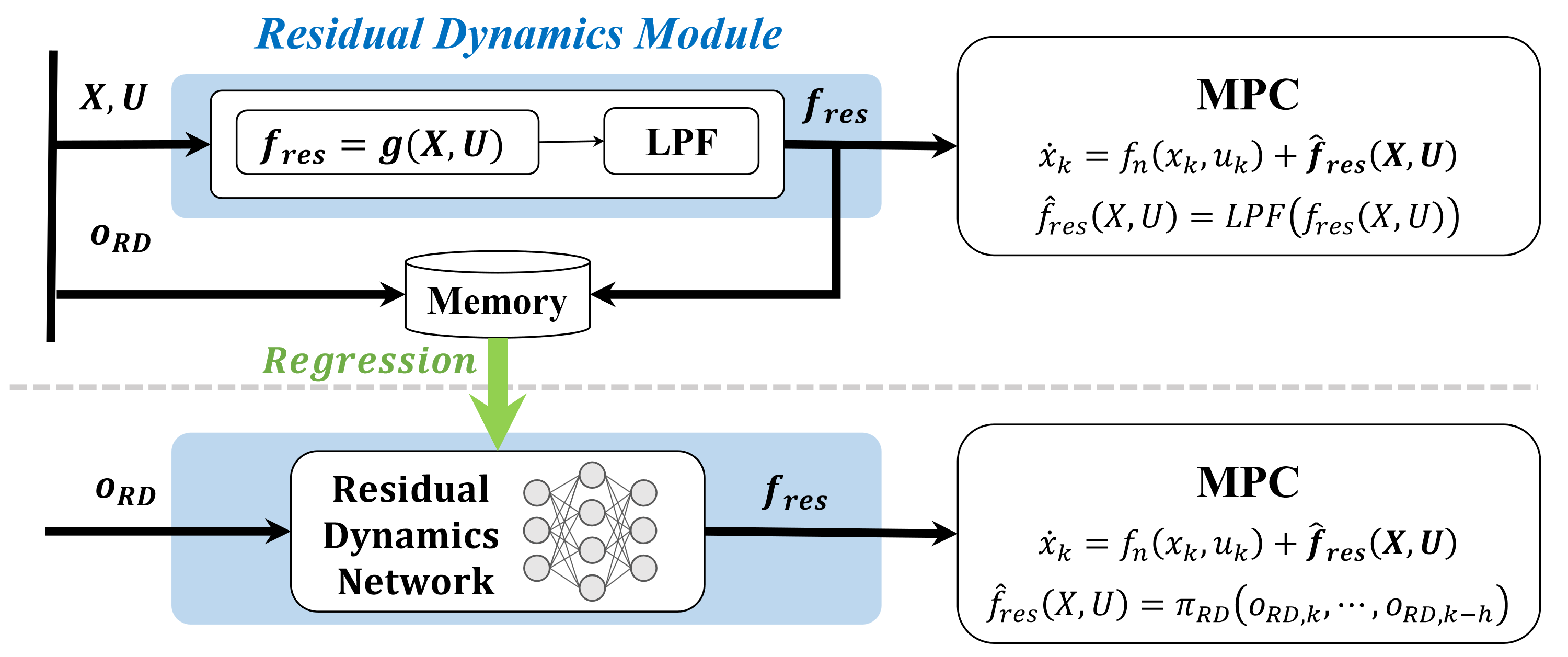 Residual dynamics module diagram
