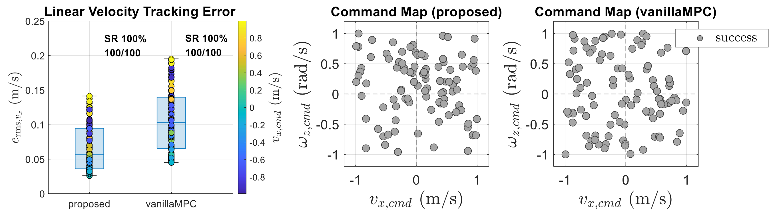 Velocity tracking consistency on flat terrain