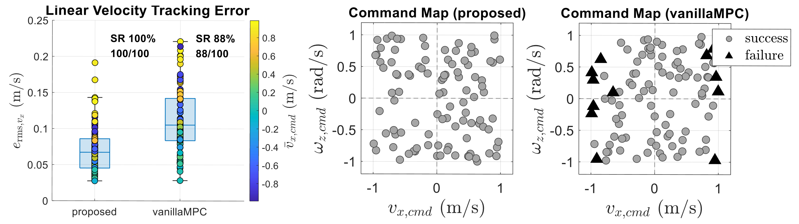 Velocity tracking consistency on rough terrain