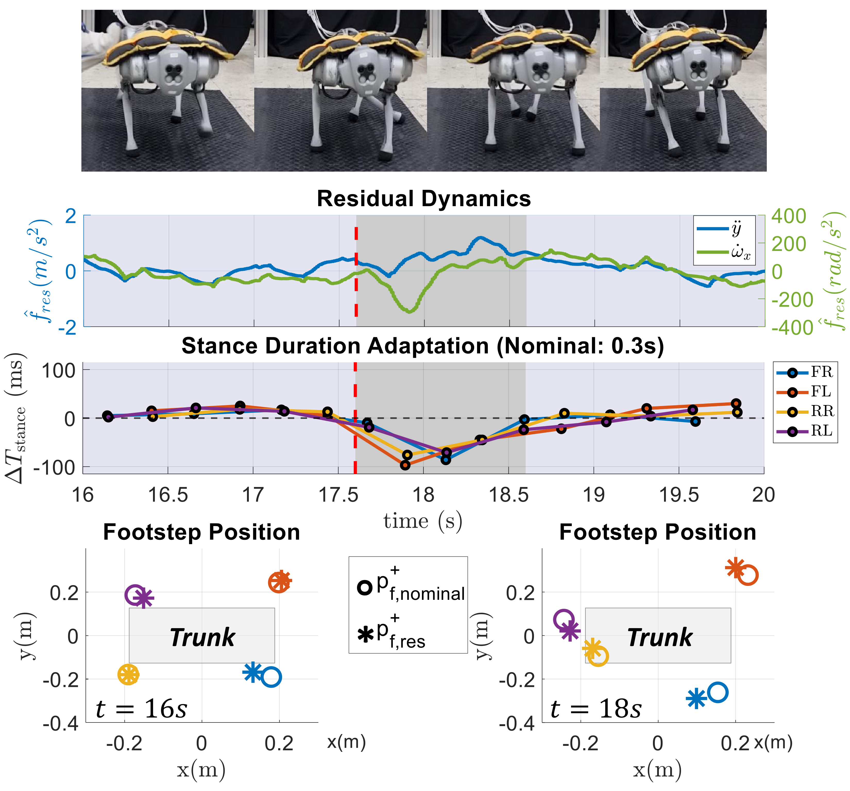 Detailed disturbance recovery with stance duration and footstep position adaptation