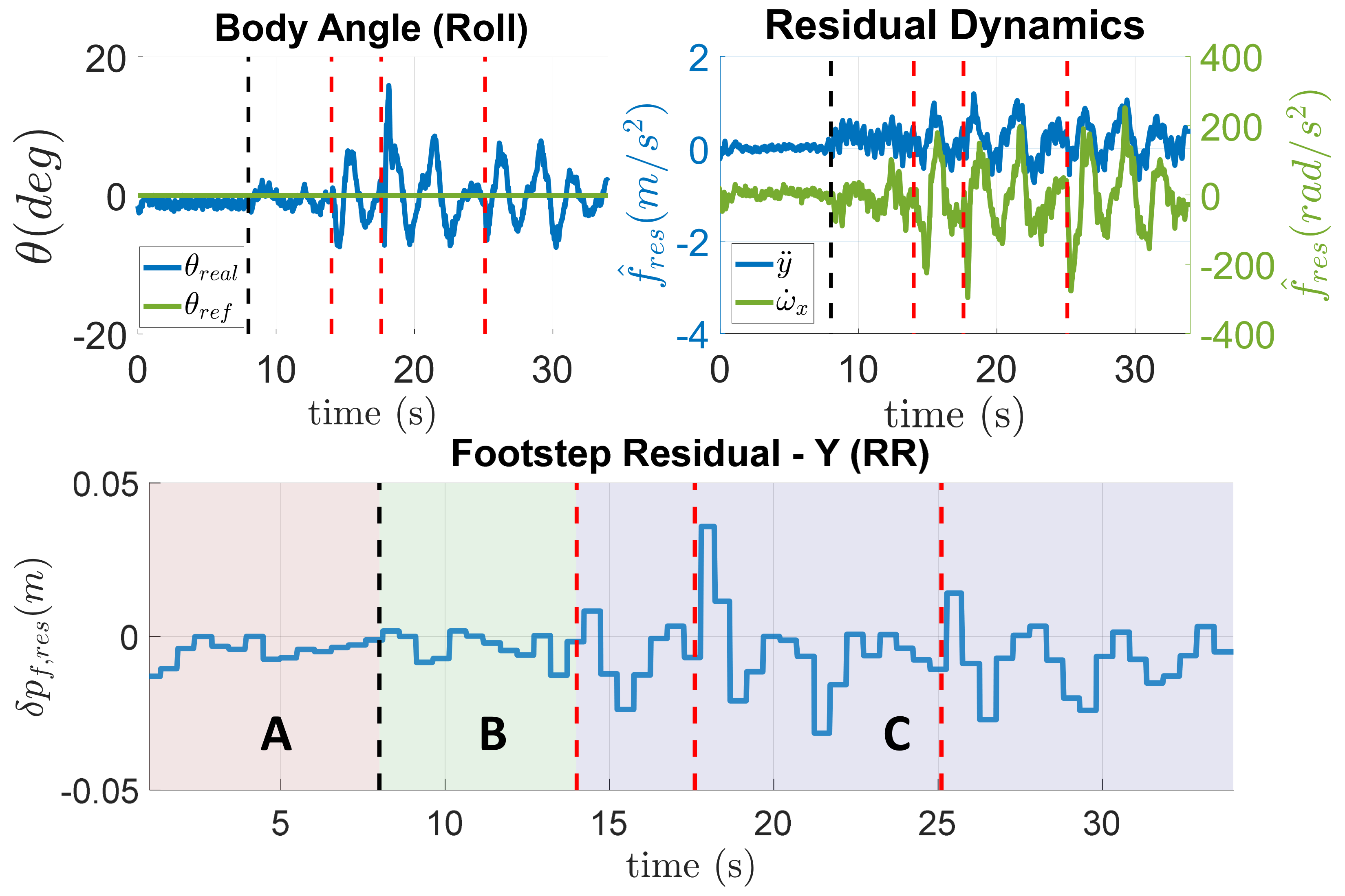 Body roll, residual dynamics, and footstep residual under payload and disturbances