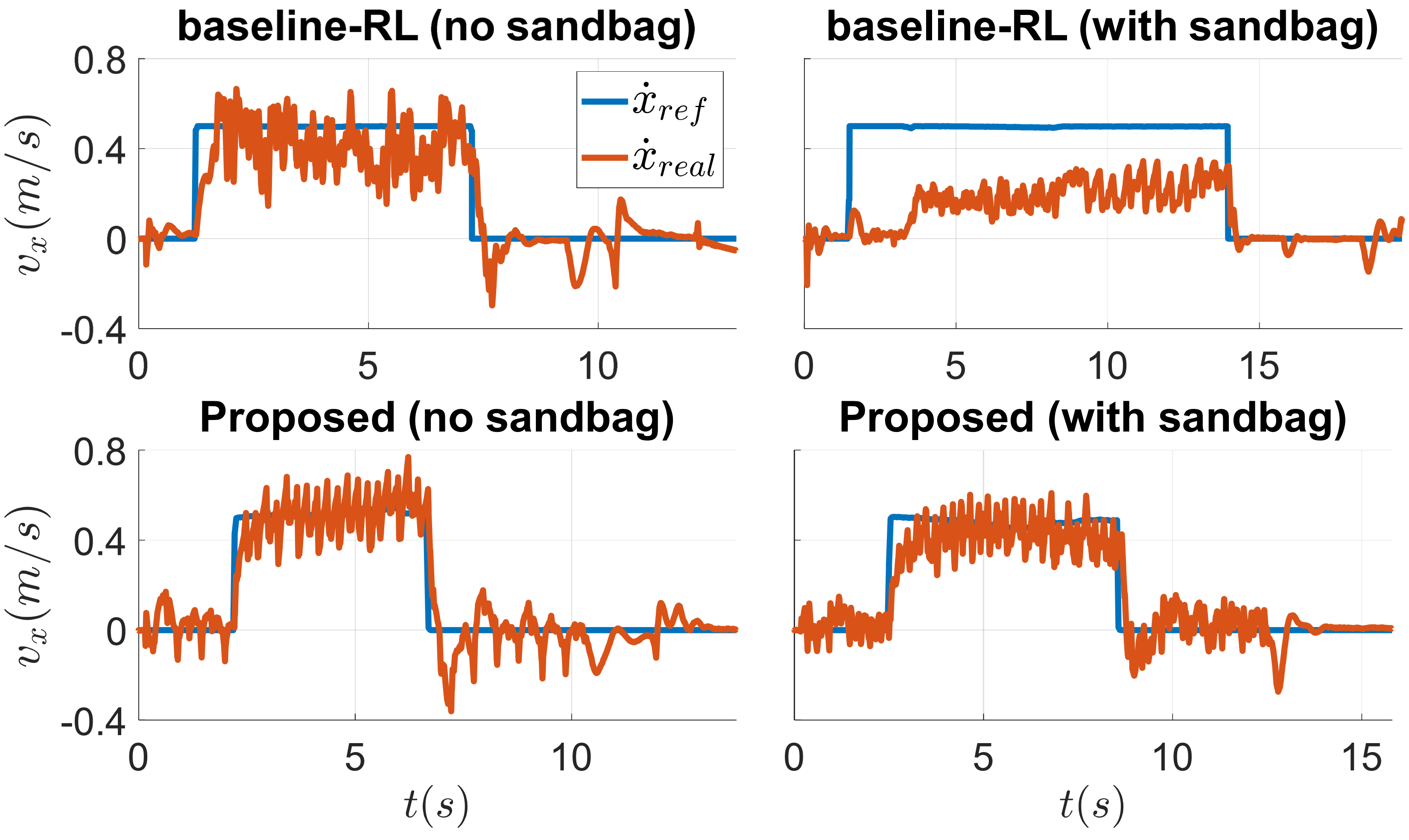 Out-of-distribution velocity tracking comparison