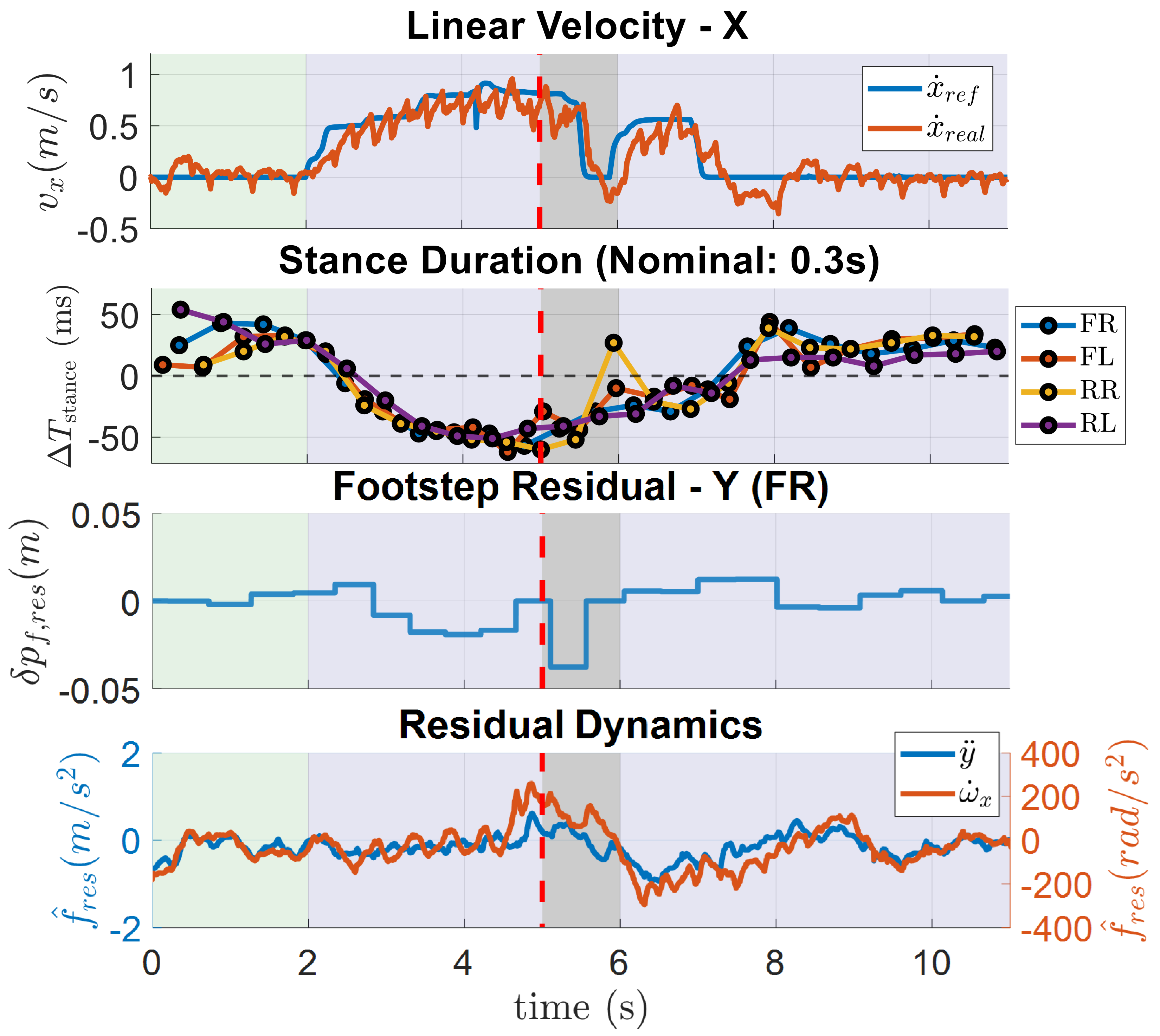 Velocity tracking, stance duration, footstep residual, and residual dynamics during walking